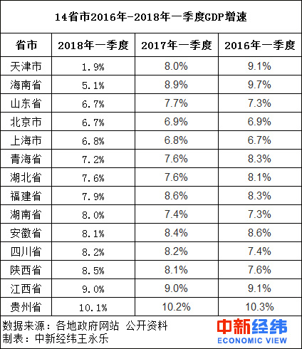 14ʡһȽɿγt GDPٕ|׃H1.9%
